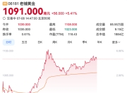 一度突破1100港元，老铺黄金股价再创新高
